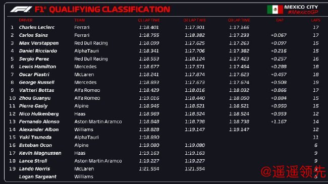 2023年F1墨西哥城大奖赛排位赛成绩表